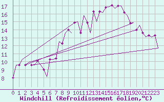 Courbe du refroidissement olien pour Nordholz