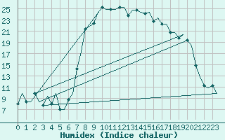 Courbe de l'humidex pour Rabat-Sale