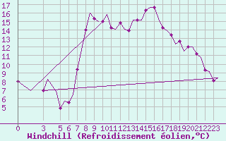 Courbe du refroidissement olien pour Brindisi