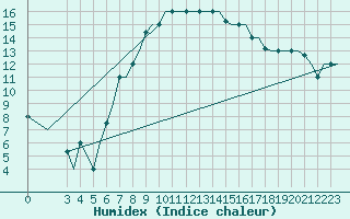 Courbe de l'humidex pour Milan (It)