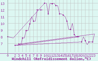 Courbe du refroidissement olien pour Cerepovec