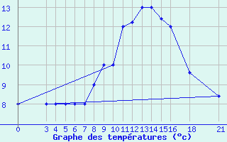 Courbe de tempratures pour Passo Rolle