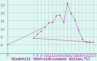 Courbe du refroidissement olien pour San Chierlo (It)