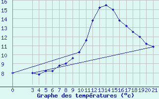 Courbe de tempratures pour Gradiste