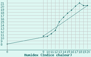 Courbe de l'humidex pour B. De Irigoyen Aerodrome