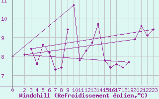 Courbe du refroidissement olien pour la bouée 62144
