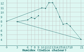 Courbe de l'humidex pour Duzce