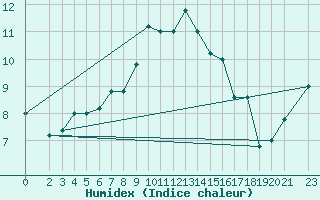 Courbe de l'humidex pour Capo Bellavista