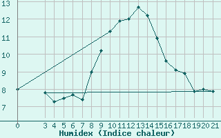 Courbe de l'humidex pour Sibenik