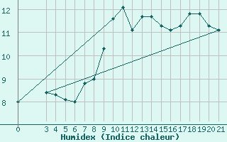 Courbe de l'humidex pour Niksic
