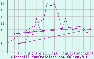 Courbe du refroidissement olien pour Malmo