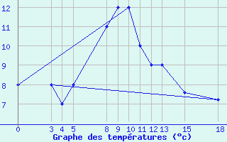 Courbe de tempratures pour Kamishli