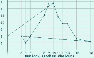 Courbe de l'humidex pour Kamishli