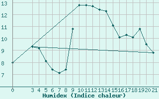 Courbe de l'humidex pour Hvar