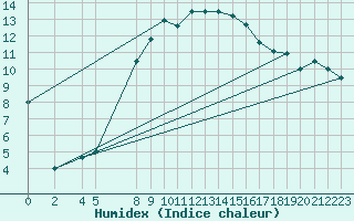 Courbe de l'humidex pour Aursjoen