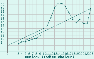 Courbe de l'humidex pour Haegen (67)