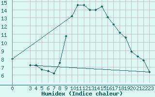 Courbe de l'humidex pour Banja Luka