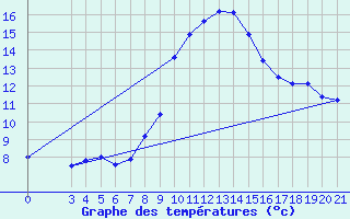 Courbe de tempratures pour Podgorica-Grad