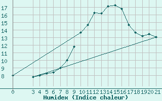 Courbe de l'humidex pour Podgorica-Grad