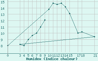 Courbe de l'humidex pour Passo Rolle