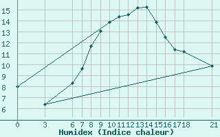 Courbe de l'humidex pour Mugla