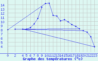 Courbe de tempratures pour Ullared