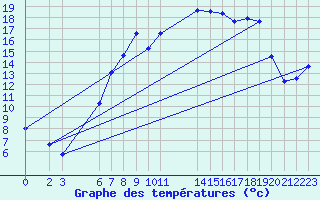 Courbe de tempratures pour Diepenbeek (Be)