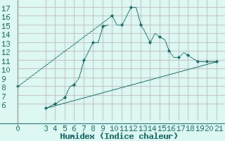 Courbe de l'humidex pour Zeltweg
