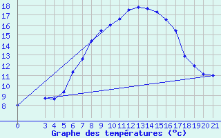 Courbe de tempratures pour Gradiste