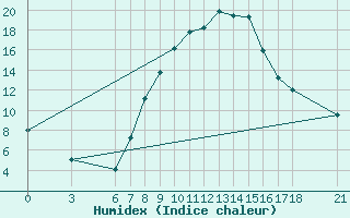 Courbe de l'humidex pour Sarajevo-Bejelave