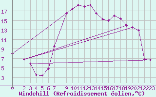 Courbe du refroidissement olien pour Nova Gorica