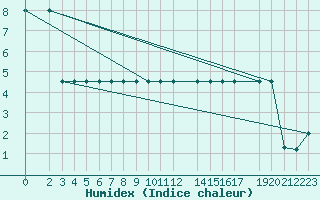 Courbe de l'humidex pour La Comella (And)