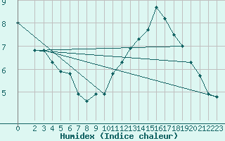 Courbe de l'humidex pour Herbault (41)