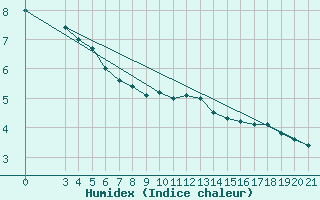 Courbe de l'humidex pour Parg