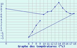 Courbe de tempratures pour Bey?ehir