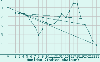 Courbe de l'humidex pour Hd-Bazouges (35)