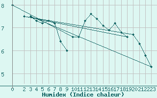 Courbe de l'humidex pour Faulx-les-Tombes (Be)