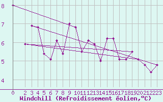 Courbe du refroidissement olien pour Goettingen