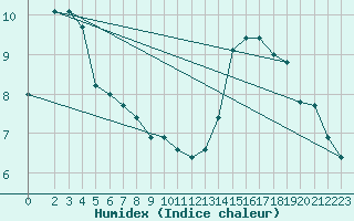 Courbe de l'humidex pour Frontenay (79)