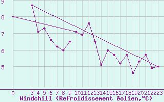 Courbe du refroidissement olien pour Bziers-Centre (34)