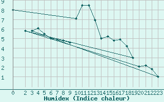 Courbe de l'humidex pour Zinnwald-Georgenfeld