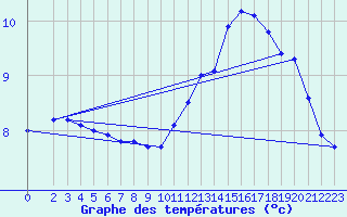 Courbe de tempratures pour Hd-Bazouges (35)