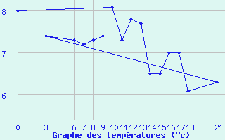 Courbe de tempratures pour Duzce