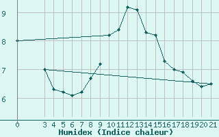 Courbe de l'humidex pour Split / Marjan