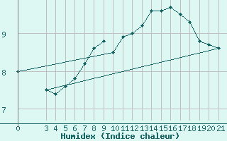 Courbe de l'humidex pour Parg