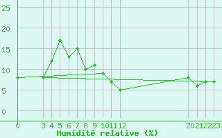 Courbe de l'humidit relative pour El Golea