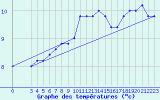 Courbe de tempratures pour Monte Cimone