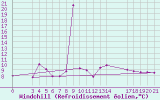 Courbe du refroidissement olien pour Niksic