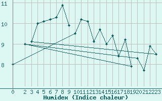 Courbe de l'humidex pour Feldberg-Schwarzwald (All)