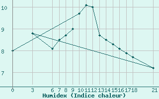Courbe de l'humidex pour Amasya